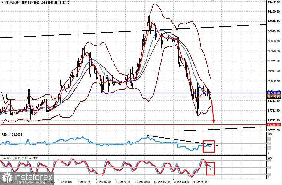 Permintaan untuk emas dan saham akan tetap ada, sementara permintaan untuk mata uang kripto dan dolar akan tetap lemah (ada kemungkinan kenaikan harga emas yang baru dan penurunan Bitcoin)