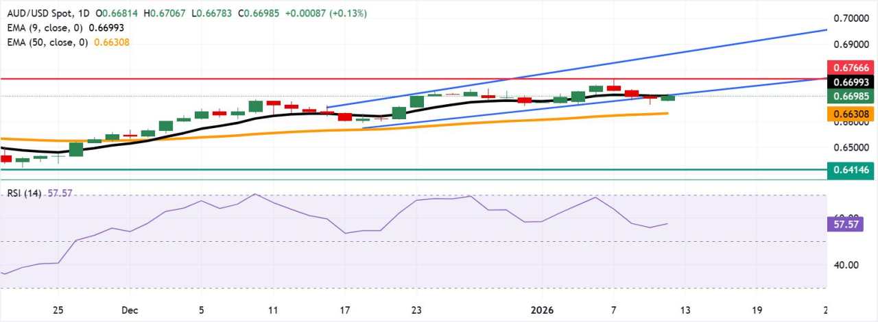 Dolar Australia Menguat Sementara Dolar AS Kesulitan karena Kekhawatiran Terhadap The Fed