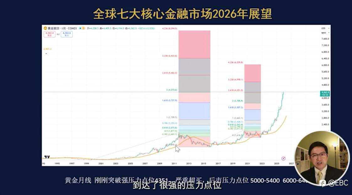 EBC曾见先机：日银和美联储政策分化，2026市场迎拐点？