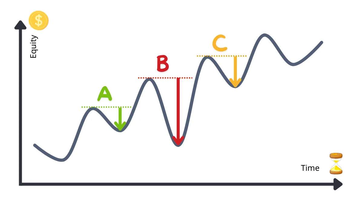 什么是最大回撤（Max Drawdown, MDD）？全面解析外汇交易中的关键风险指针