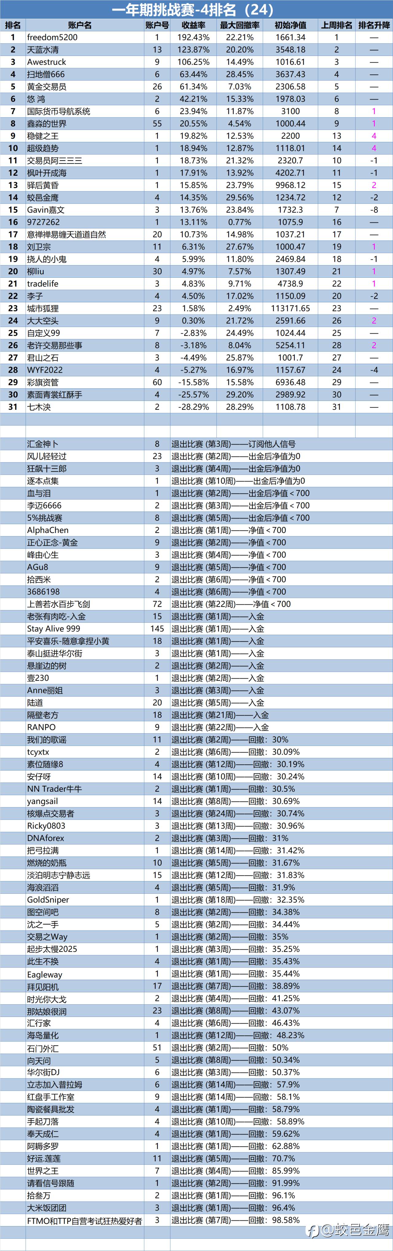 一年期挑战赛-4排名周报（24）