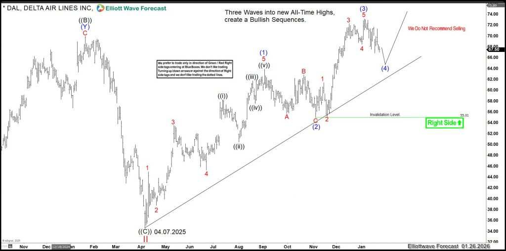 Elliott Wave Theory and High-Frequency Trading Signal the Next Buying Opportunity in Delta Air Lines (DAL)