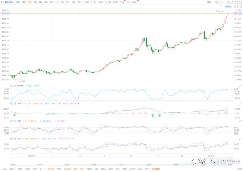 ETO Markets 黄金日报｜金价历史性站上 5000，美欧博弈推升避险定价