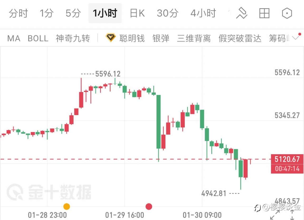 樱樱：黄金深V反转信号显现，关键支撑待发力