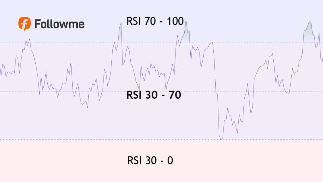 RSI Bukan Sekadar Overbought & Oversold, Ini Fungsi Aslinya