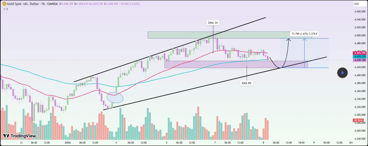 Emas Menguji EMA Utama, Pullback Tetap Teknis
