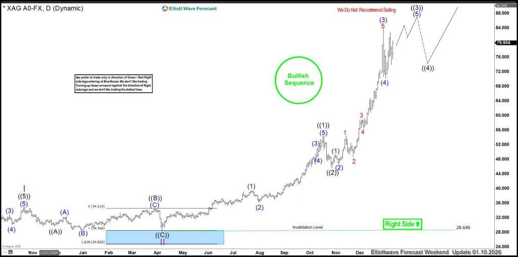 The Elliott Wave Theory and High Frequency Trading