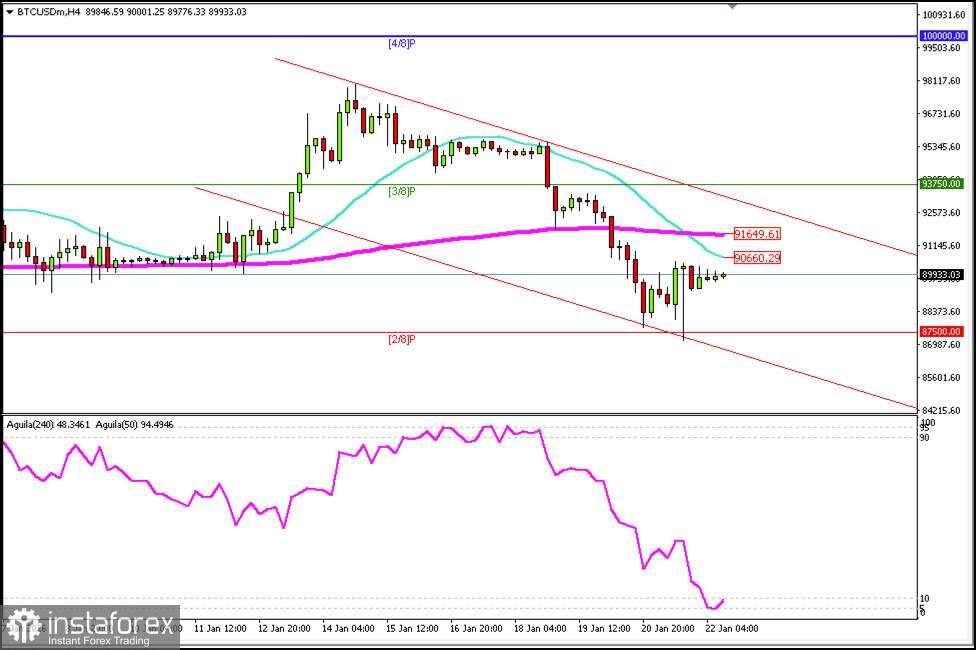 Sinyal Trading untuk BITCOIN pada 22-25 Januari 2026: jual di bawah $93.500 (21 SMA - 2/8 Murray)