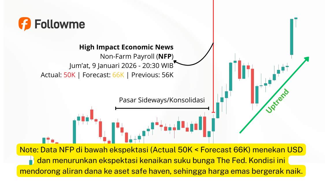 Bagaimana News Ekonomi Mempengaruhi Volatilitas Harga di Pasar Forex