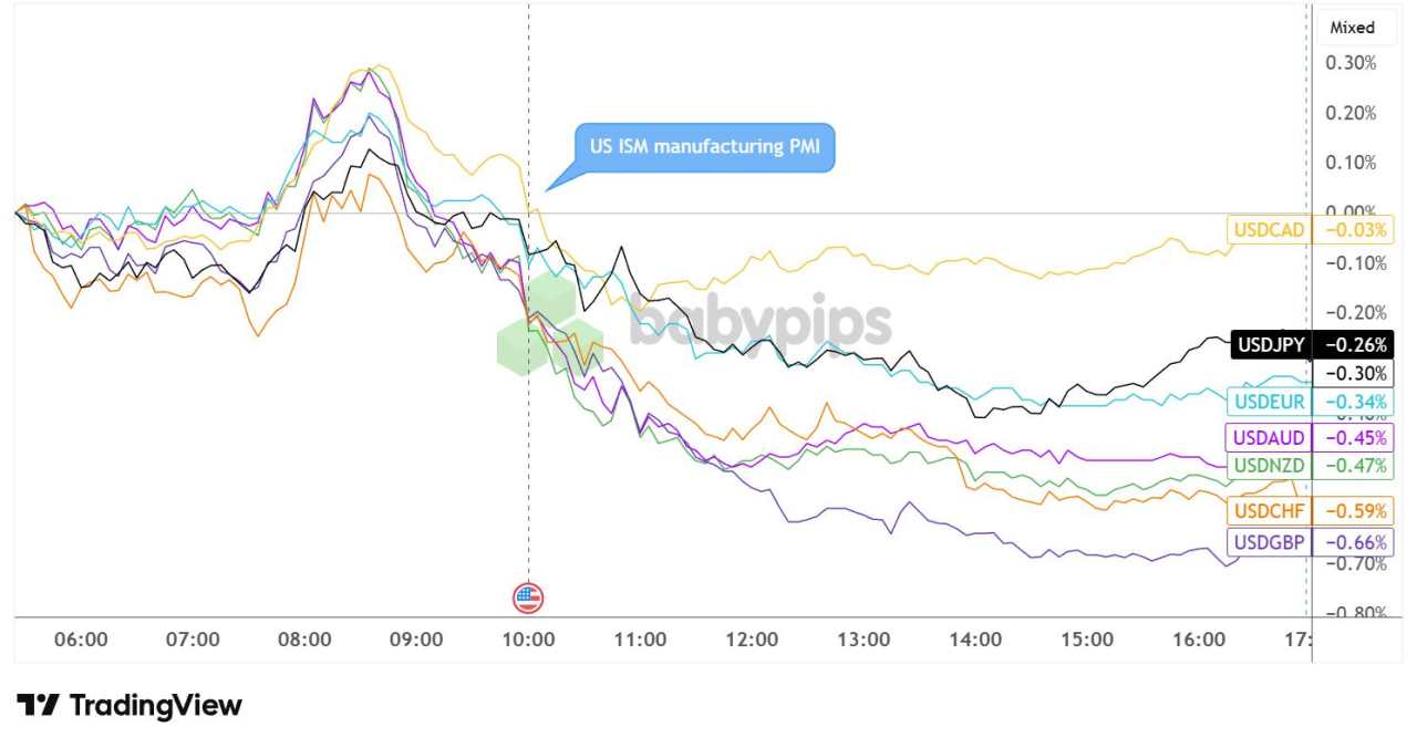U.S. ISM Manufacturing PMI Reflected Deeper Contraction in December