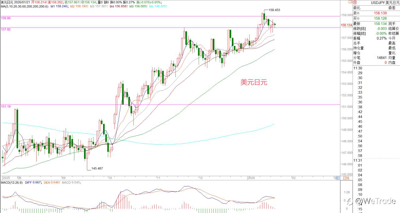 2026年1月21日|每日汇评-策略分析|王萍:黄金单边多头保持