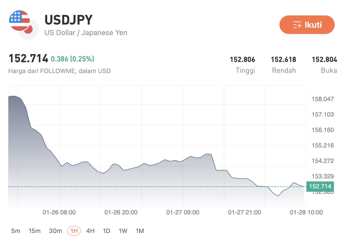 Emas Tembus US$5.200/Oz, Dolar AS Tertekan di Tengah Gejolak Kebijakan Global