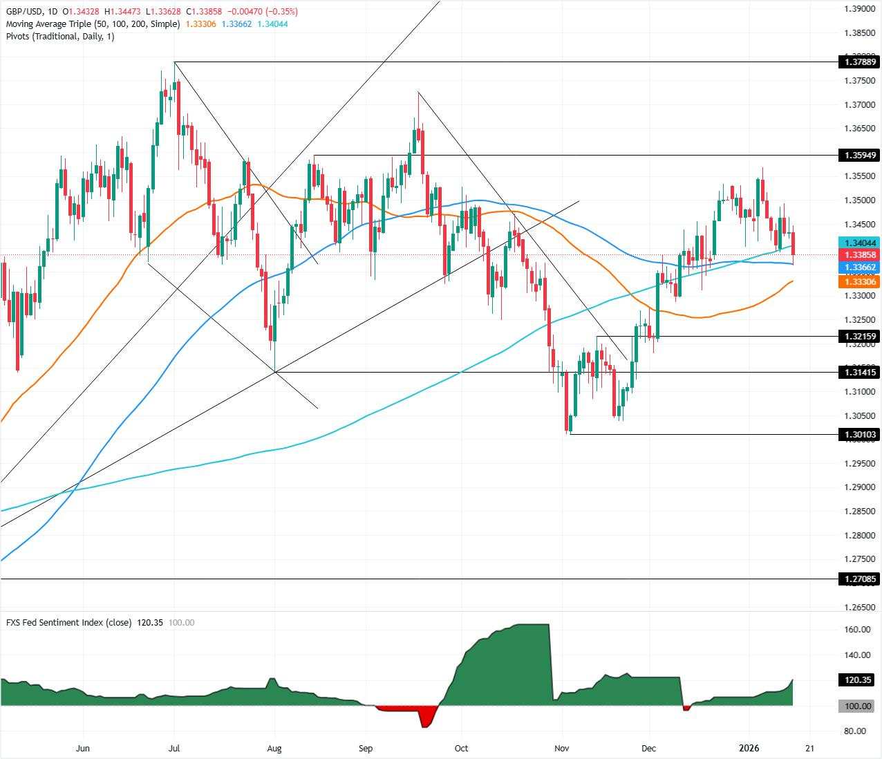 GBP/USD Merosot Menuju 1,3370 seiring Data AS yang Kuat Mendorong Rally Dolar AS