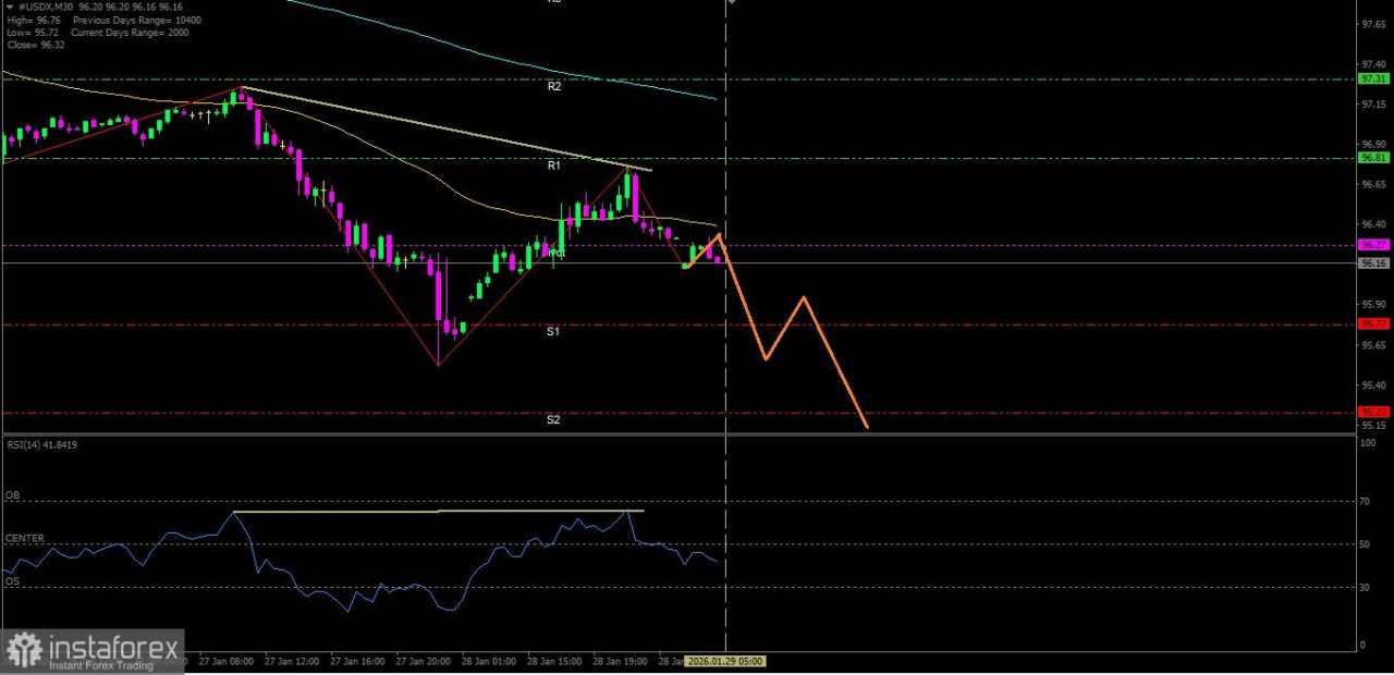 Dollar Indeks hari ini nampaknya dalam kondisi tertekan sehingga berpotensi melemah turun ke level support terdekatnya