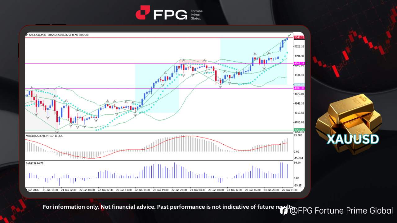 FPG XAUUSD Market Report January 26, 2026
