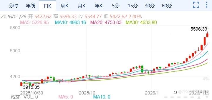 ZFX山海证券：势不可挡！金价续刷历史新高！