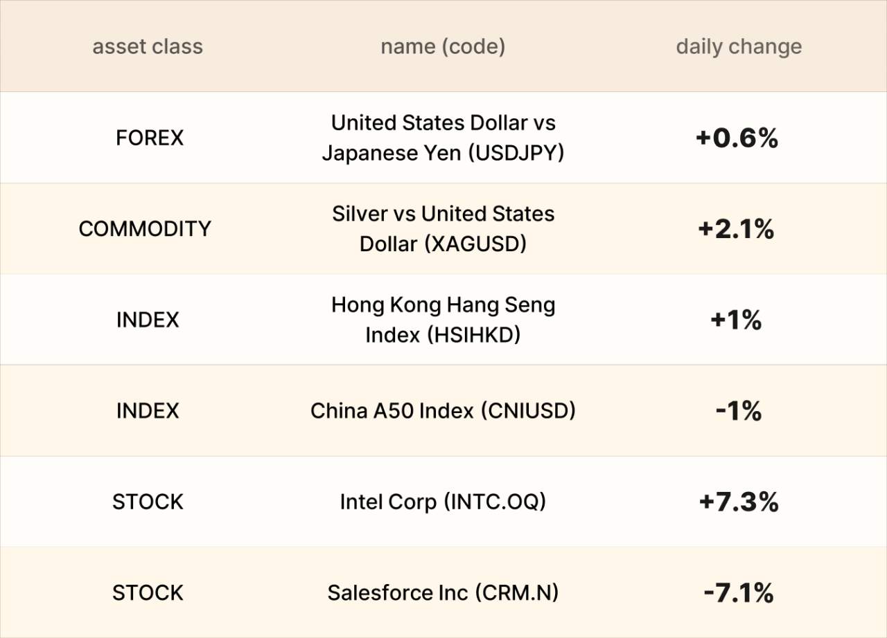 EBC Markets Briefing | Gold still shines; Intel on a roll