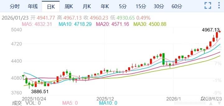 ZFX山海证券：金价狂飙！突破4900美元！