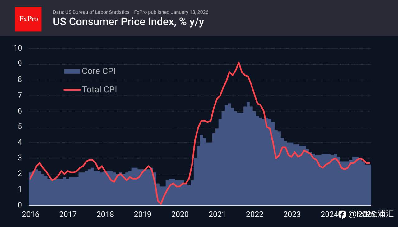 FxPro汇评:消费者物价指数(CPI)小幅回落,但仍难突破前期高点。
