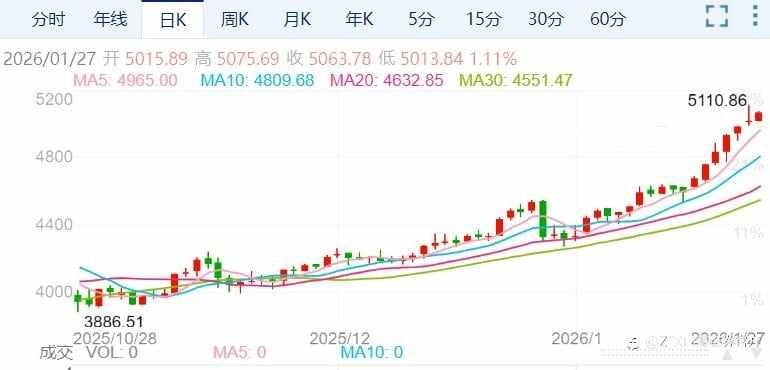 ZFX山海证券：牛市继续！金价站稳5000美元！