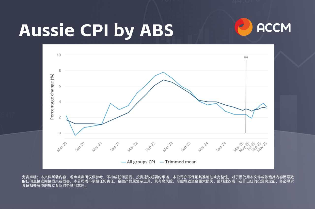 ACCM:澳元触及 35 个月高位，美元连续4日大跌