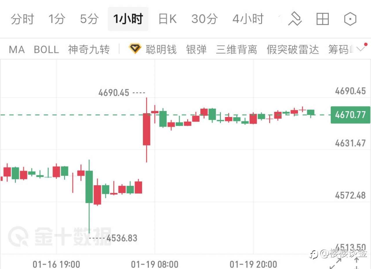 樱樱：黄金多头站稳脚跟！回调就是上车机会