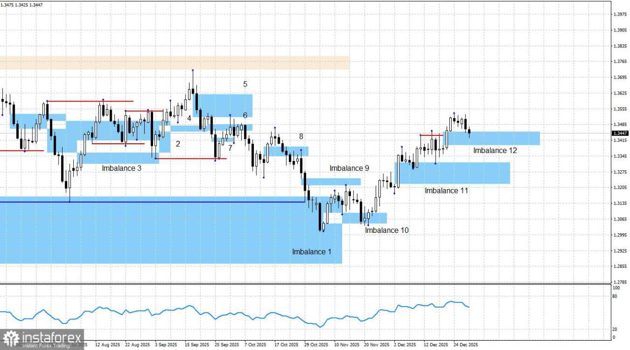 GBP/USD. Smart Money. Pound Sterling Juga Bersiap untuk Sinyal