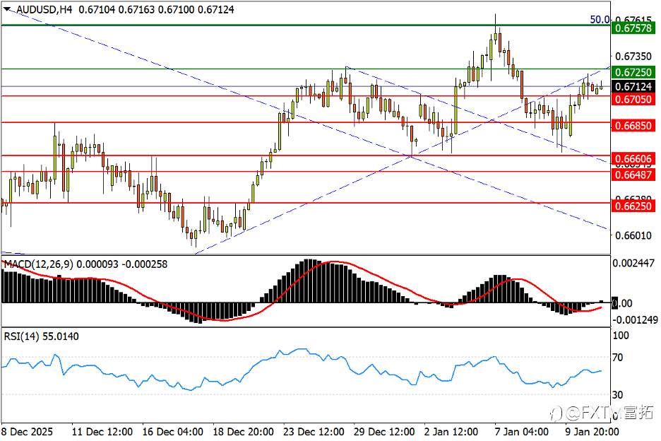 【FXTM富拓】澳美挑战形态右肩,油价反转概率几何?