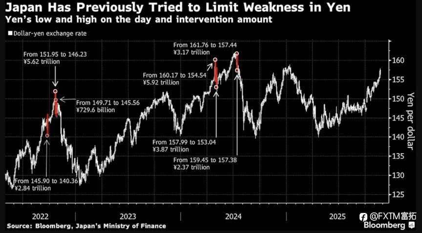 【FXTM富拓】联合干预改弦易张,金、汇、股多市场重新定价…