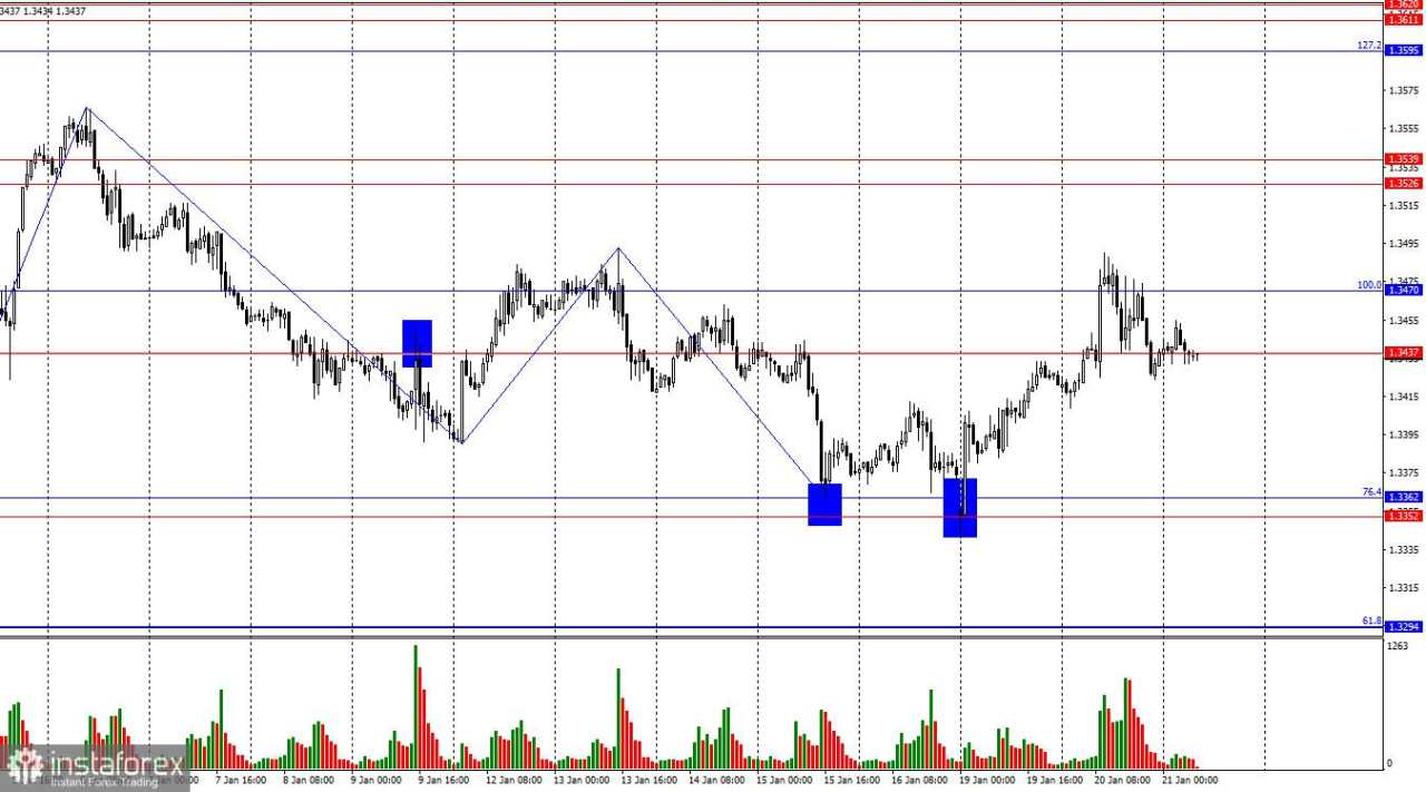 Prediksi GBP/USD pada 21 Januari 2026