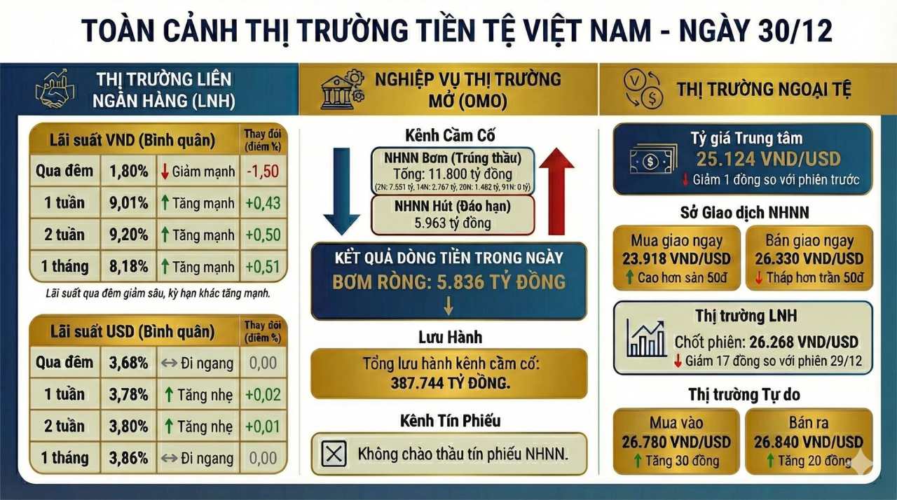 Diễn biến lạ trên thị trường tiền tệ: Lãi suất qua đêm xuống thấp nhất nhiều tháng, kỳ hạn 1-2 tuần tăng vọt lên trên 9%