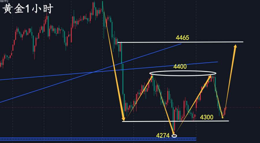 万锦晟1.3黄金头肩底愈发明显,叠加消息面黄金或有上升!