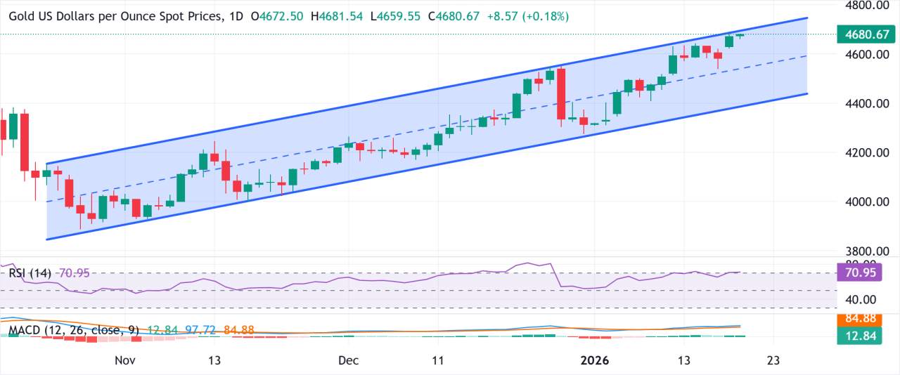 Emas Bertahan Dekat Rekor Tertinggi saat Permintaan Safe-Haven Menetralkan Kenaikan USD