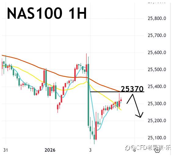 01/05 晚盘策略：黄金/纳指/美油 资金未完全回归 美股走势震荡 美国三大股指涨跌互见