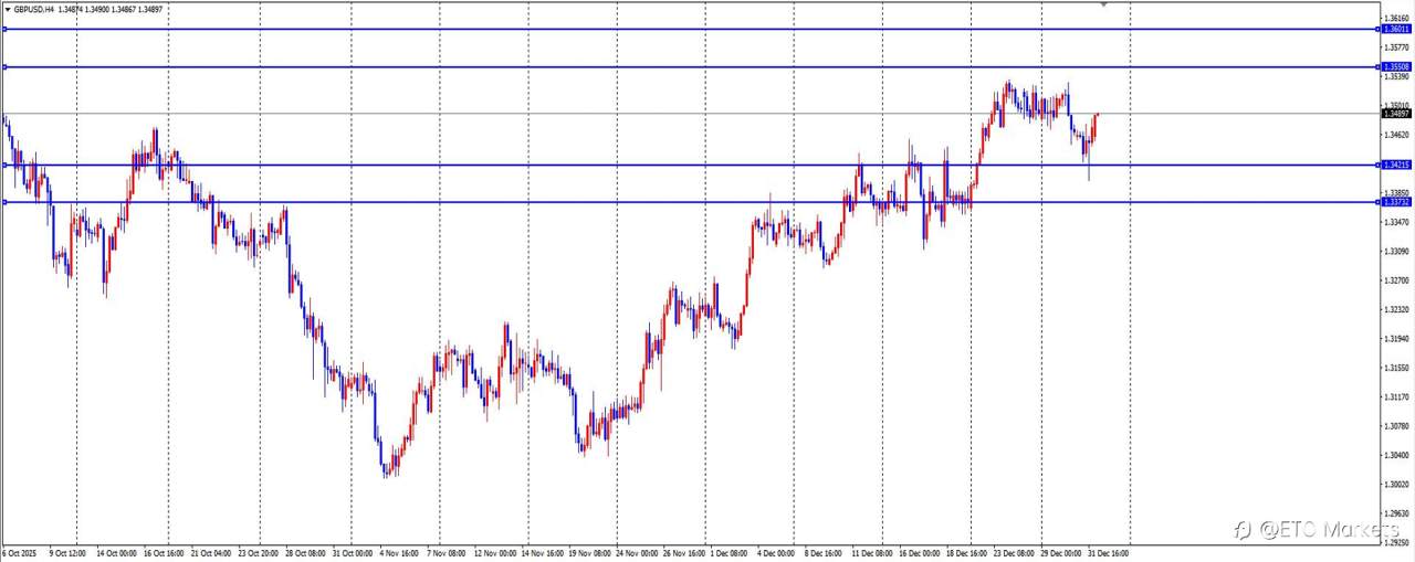 ETO Markets 每日汇评 | 镑日高位震荡、黄金回调,欧美盘如何布局?