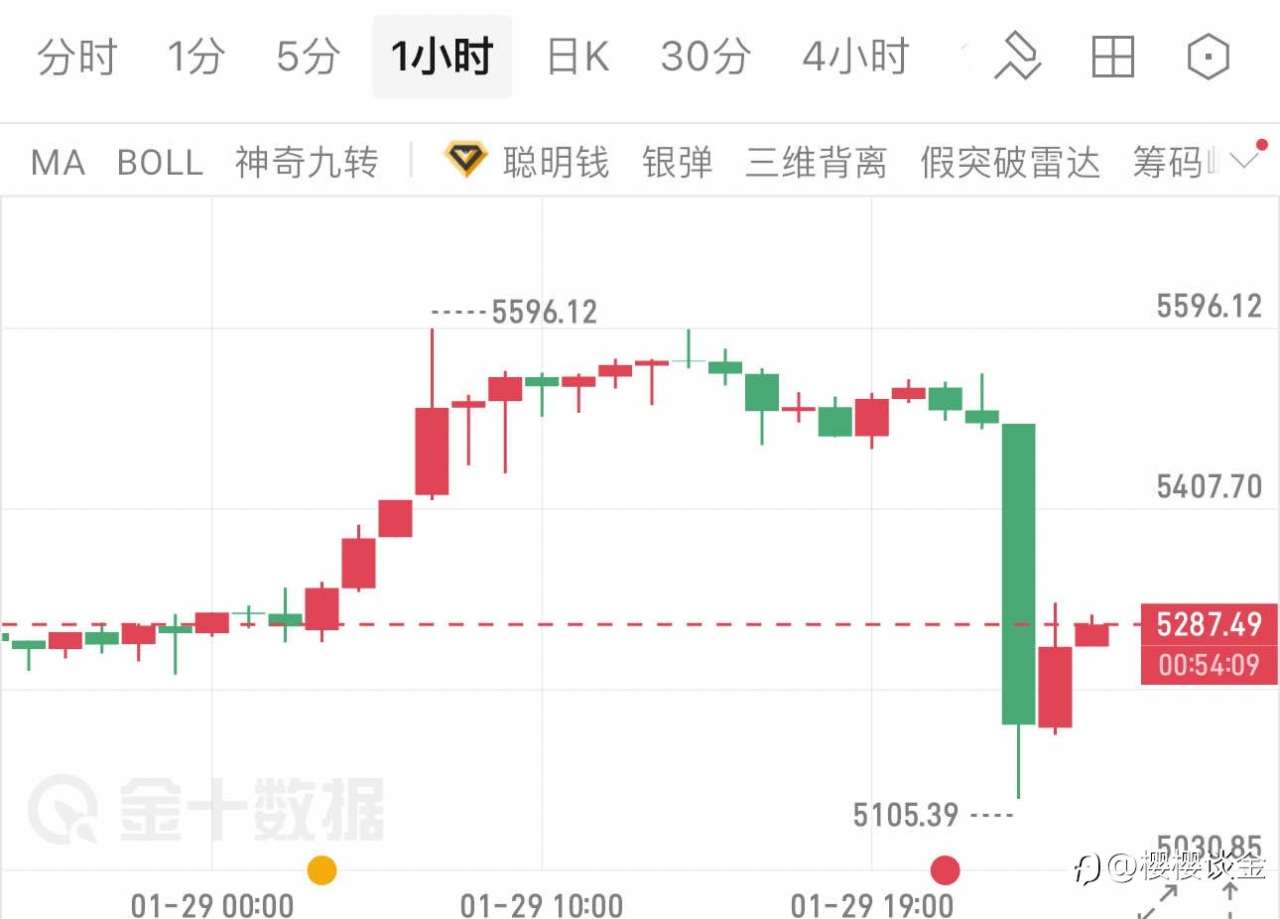 樱樱:突发闪崩!黄金大阴线击穿关键支撑,午夜策略紧急更新