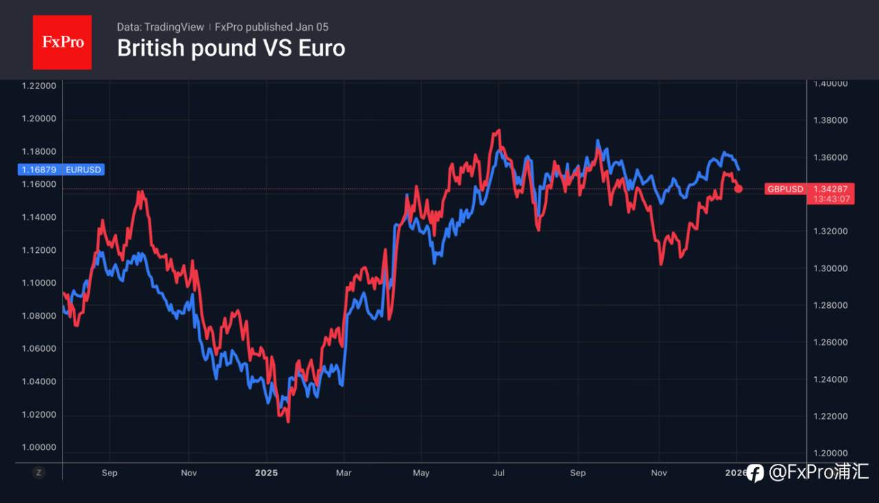 FxPro汇评：外汇流向避险资产