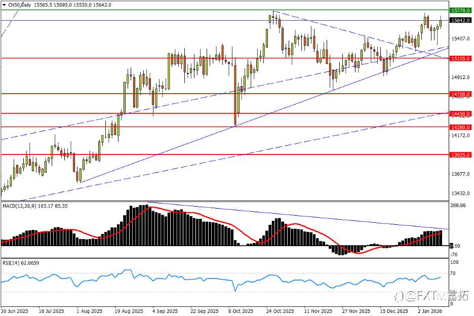 【FXTM富拓】澳美挑战形态右肩,油价反转概率几何?