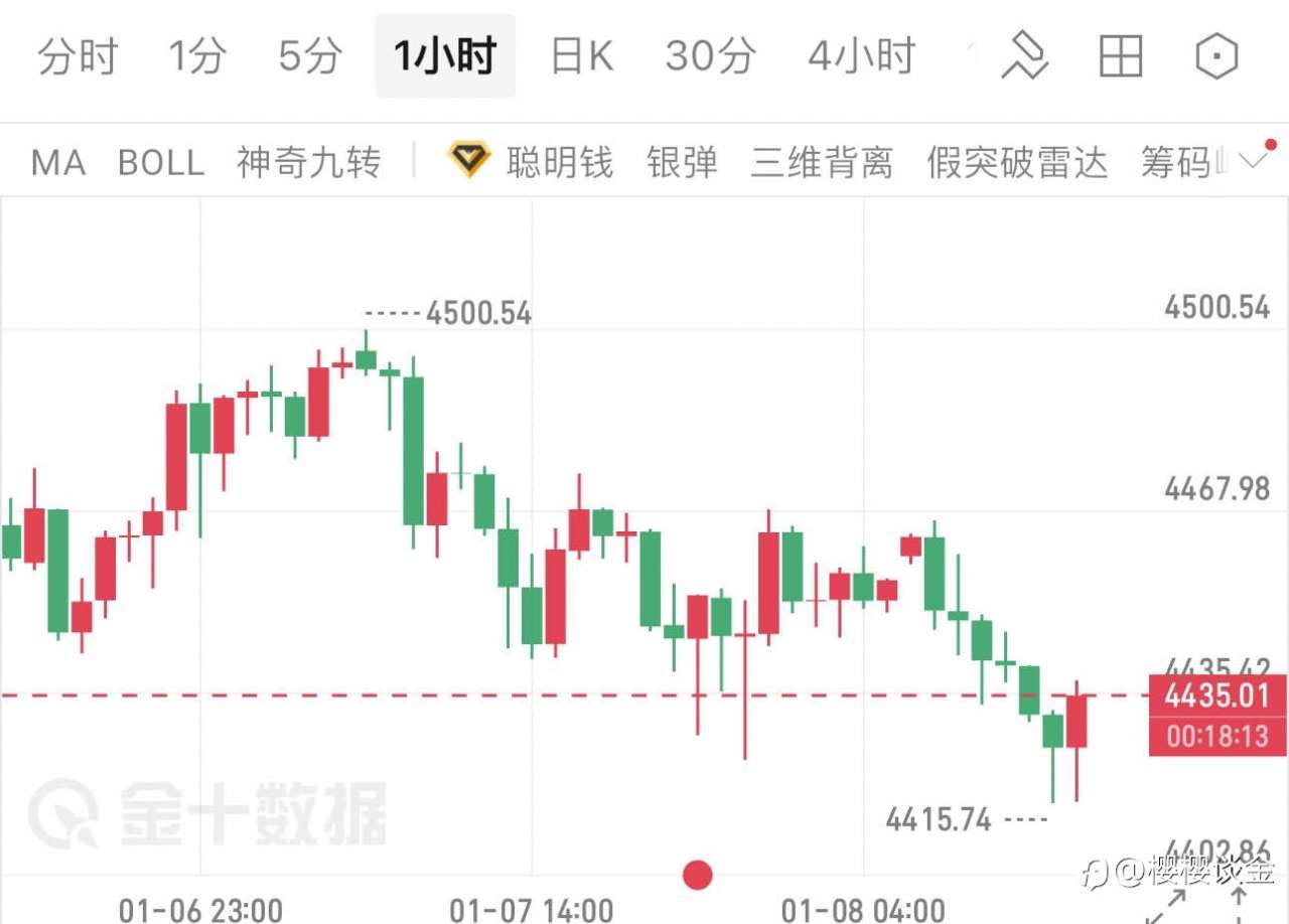 樱樱：黄金早盘暴跌85点后暴力拉涨，4435成多空新战场？