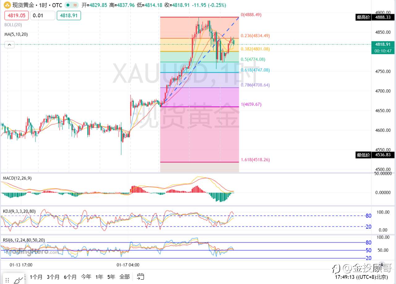 金投顾哥：1月22号黄金风险性回调依旧未结束技术性回调还需警惕