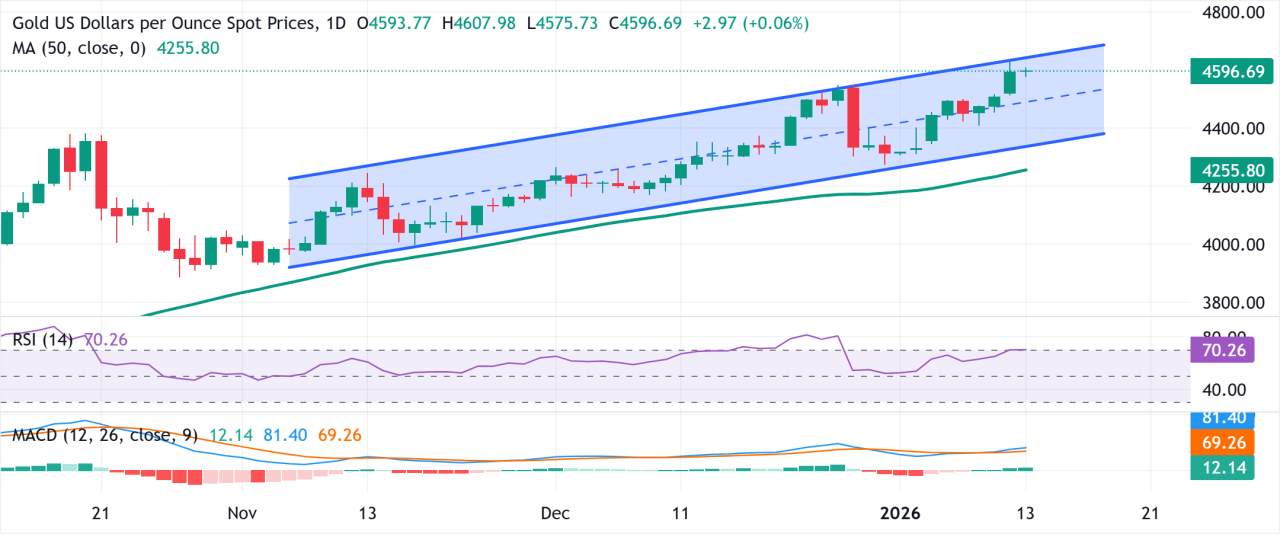 Emas konsolidasi di bawah $4.600, tetap mendekati rekor tertinggi menjelang laporan IHK AS