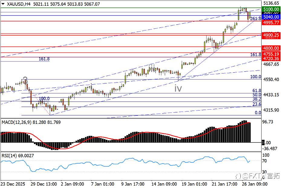 【FXTM富拓】金、银蹦极又是插曲？美瑞沉至15年谷底…