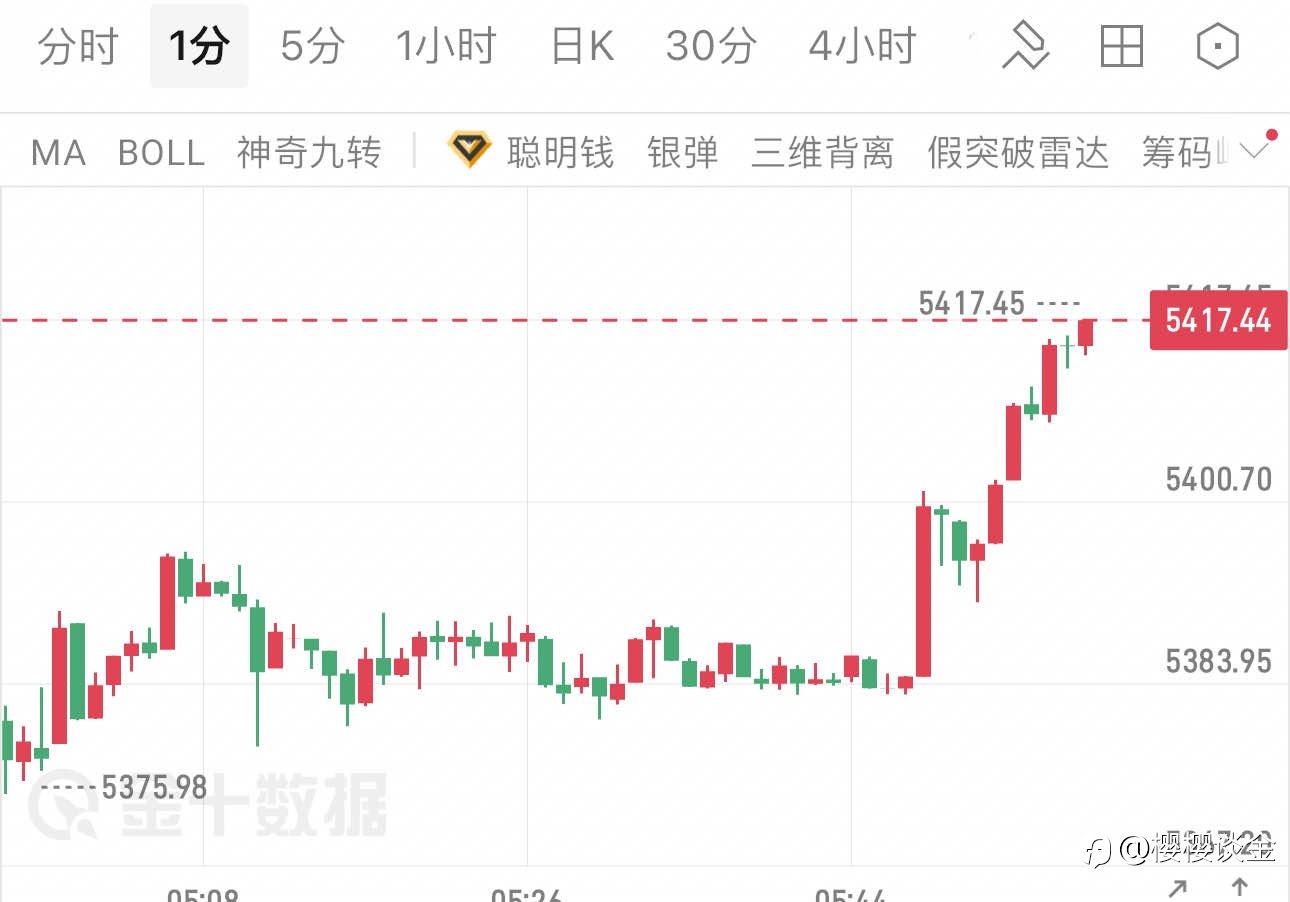 樱樱：黄金冲高5417，今日能否再创新高？