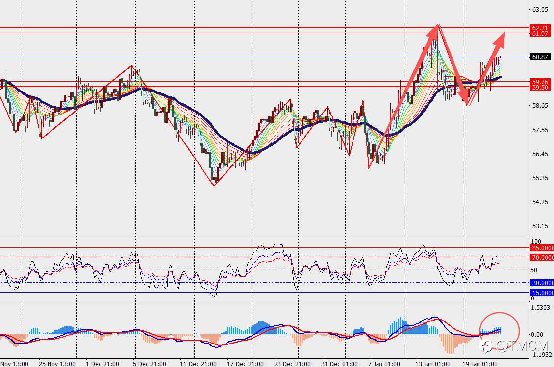 TMGM每日市场1月22日