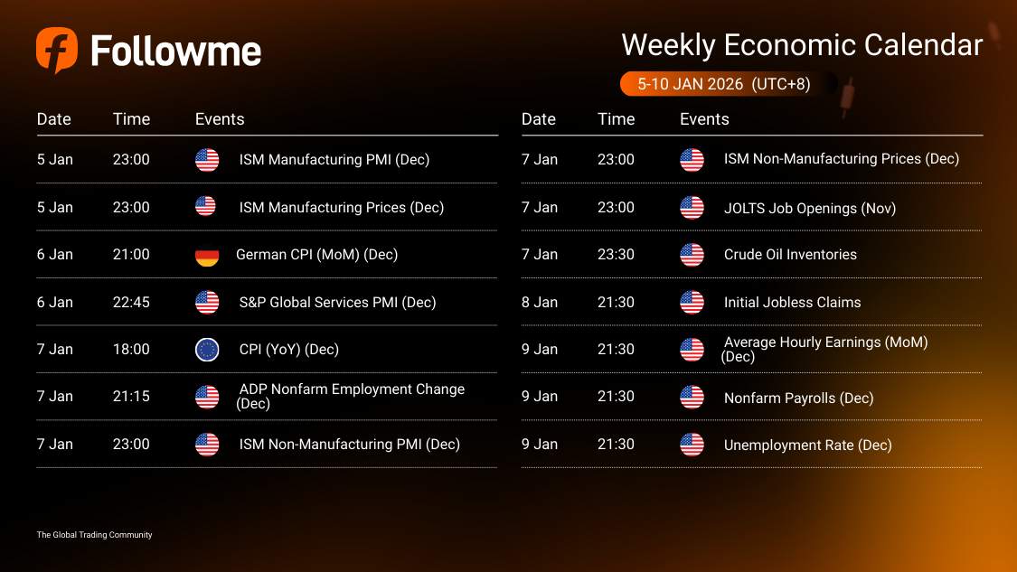 Weekly Economic Calendar: Week of January 5-10, 2026