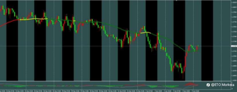 ETO Markets 每日汇评｜欧元死守 1.16 生命线！多空鏖战，一场V反能否逆转乾坤？