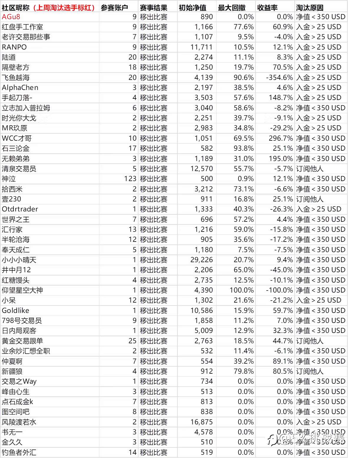 第三届“5%挑战赛”赛事周报-17