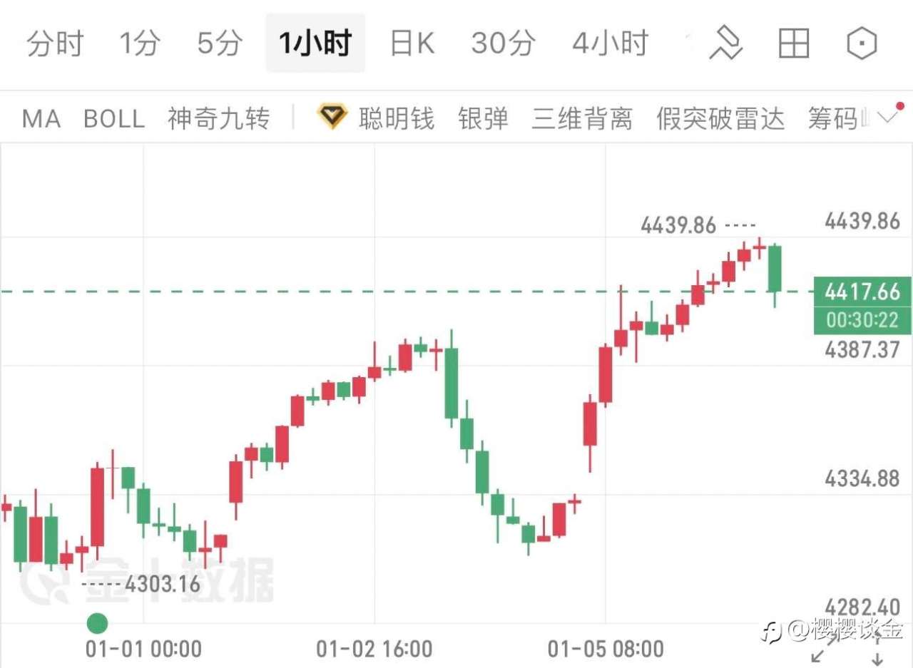 樱樱谈金：黄金见顶！4439关口触顶暴跌，空头反攻正式打响
