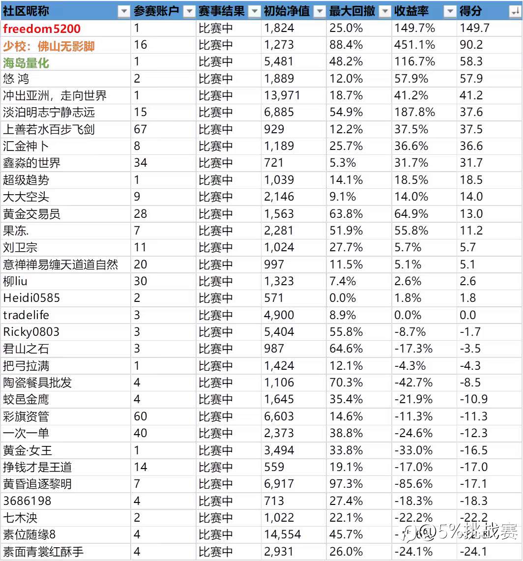 第三届“5%挑战赛”赛事周报-19