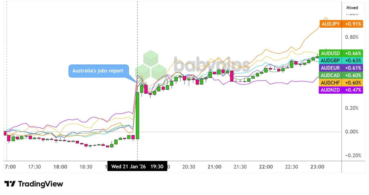 Australian Unemployment Fell to 4.1% in December, AUD Drifted Higher